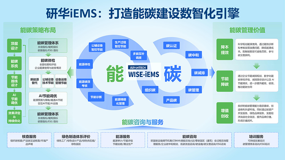新品发布 研华iEMS能碳一体机——科学智控，赋能企业绿色未来